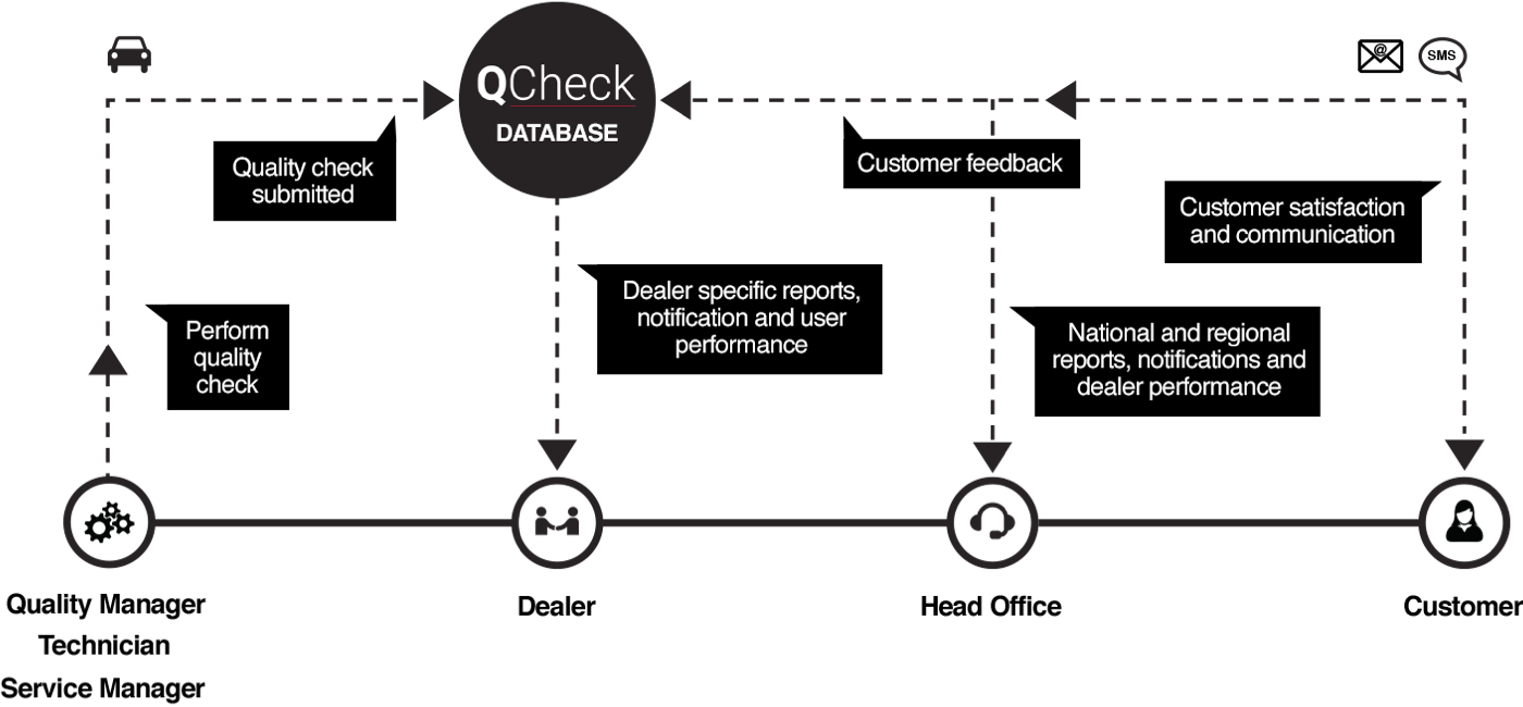 Flowchart showing how data flows between Q-check database and technicians, dealers, head office and customers