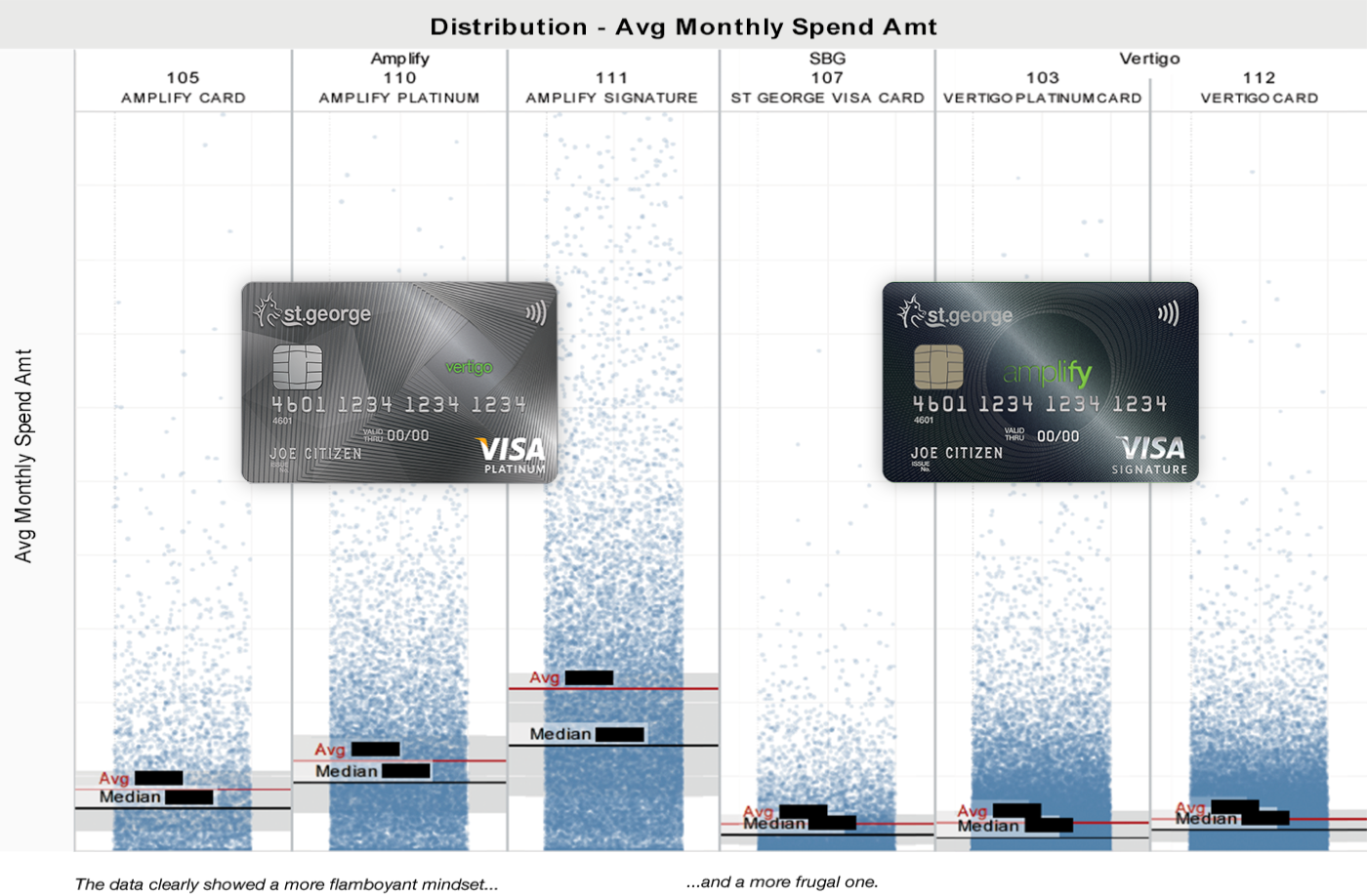 Data graph showing the average monthly spend for St George Amplify and Vertigo credit cards